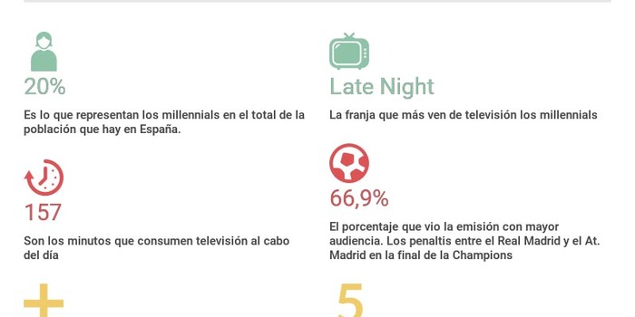 ¿Cómo ven la TV los millennials en España?