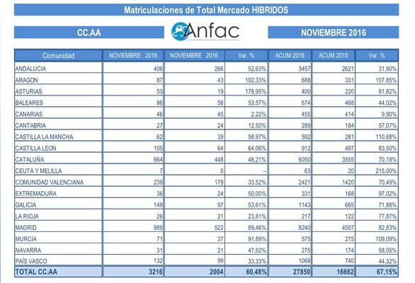 Los datos de ventas de los coches híbridos y eléctricos engañan