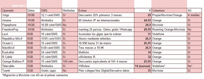 Prepárense para la llegada de las tarifas baratas con muchos gigas