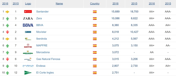 Un error tira a Telefónica del podio de las mejores marcas