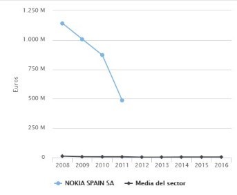 Nokia SPain SA evolucion ventas