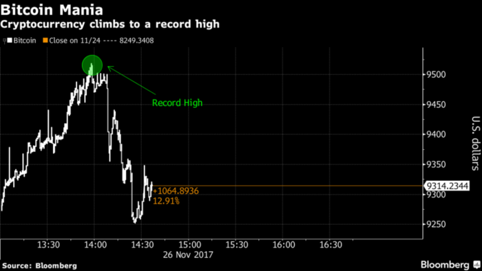 bitcoin aumento