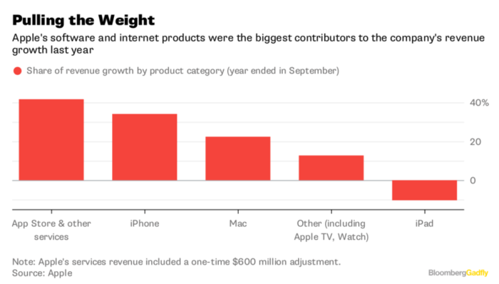 Apple ganancias