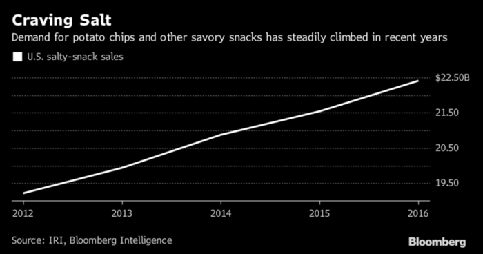 aumento en ventas de snacks salados