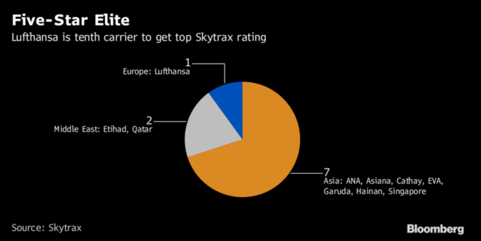 Lufthansa Skytrax 