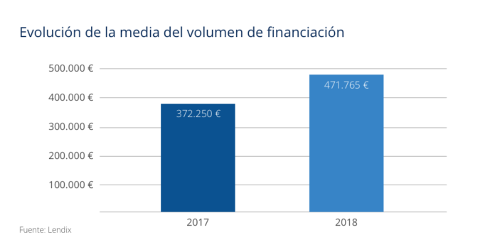 Foto de Evolución de la media del volumen de financiación