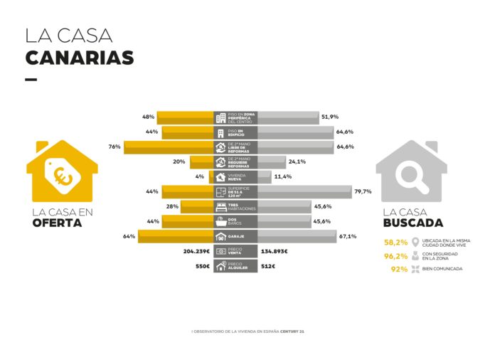 Foto de La-casa-ideal-de-los-Canarios-CENTURY21-España