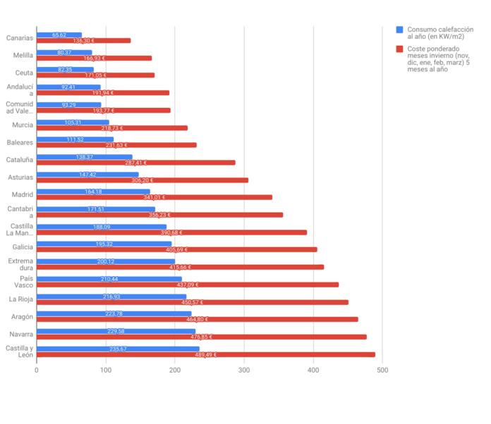 Foto de Consumo medio de calefacción y coste electricidad por