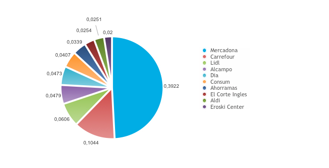 Gráfico Mercadona Merca2.es