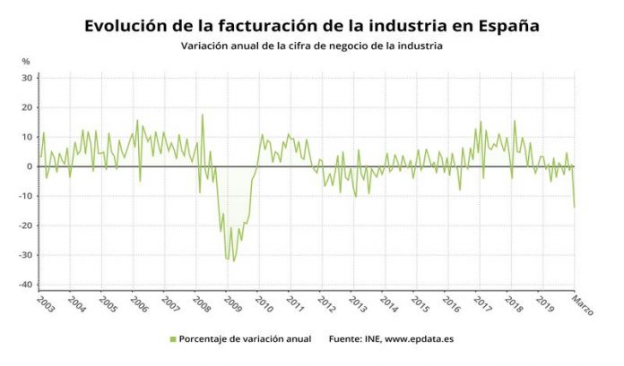 industria