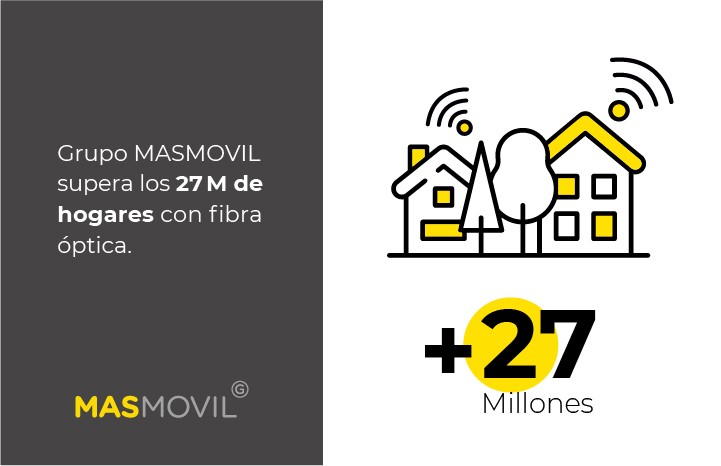 Grupo MASMOVIL supera los 27 millones de hogares comercializables con fibra óptica en España