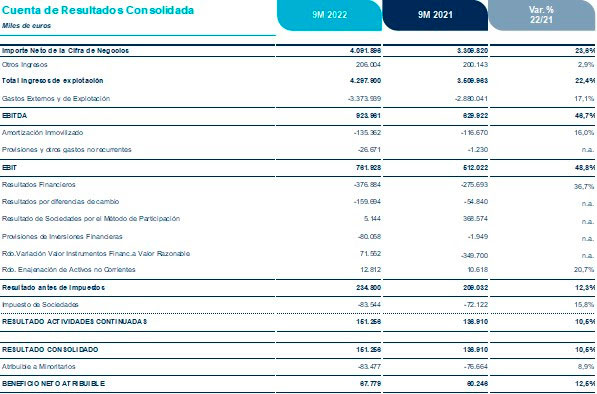 sacyr resultados Merca2.es