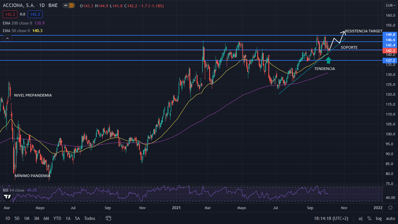 ACCIONA GRAFIC Merca2.es