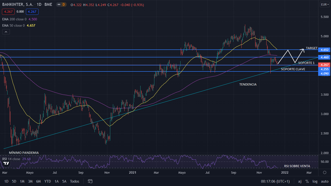 BANKINTER GRAFIC 1 Merca2.es