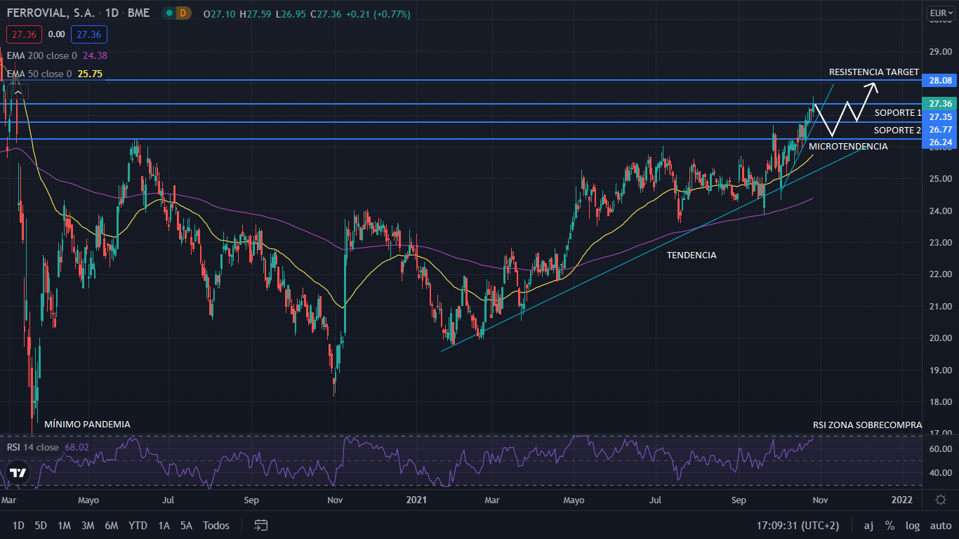 FERROVIAL GRAFICO Merca2.es