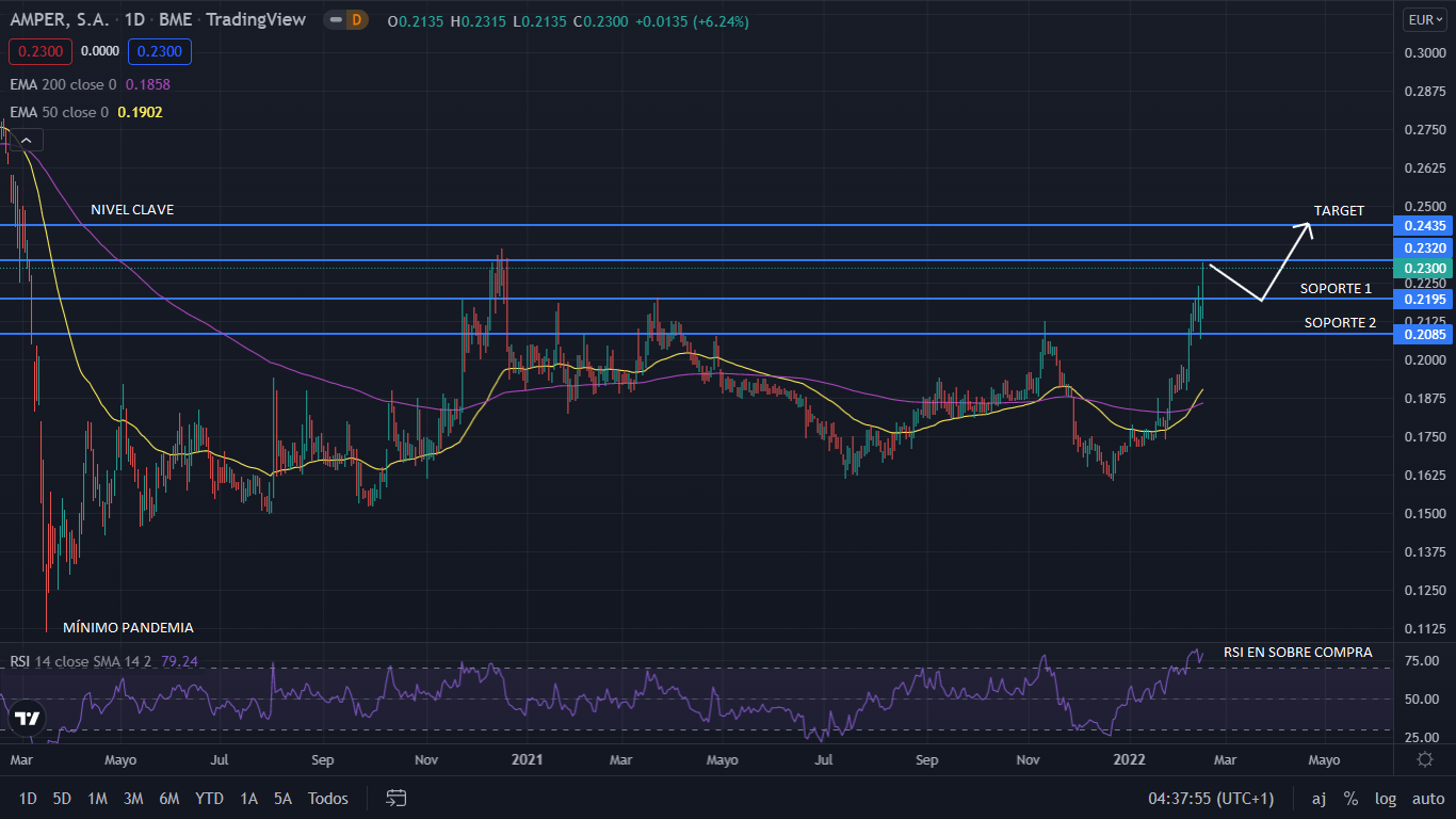 amper grafico 2 Merca2.es