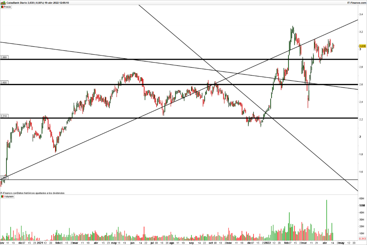 caixabank 3 Merca2.es