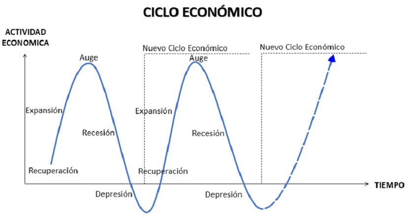 ciclo economico Merca2.es