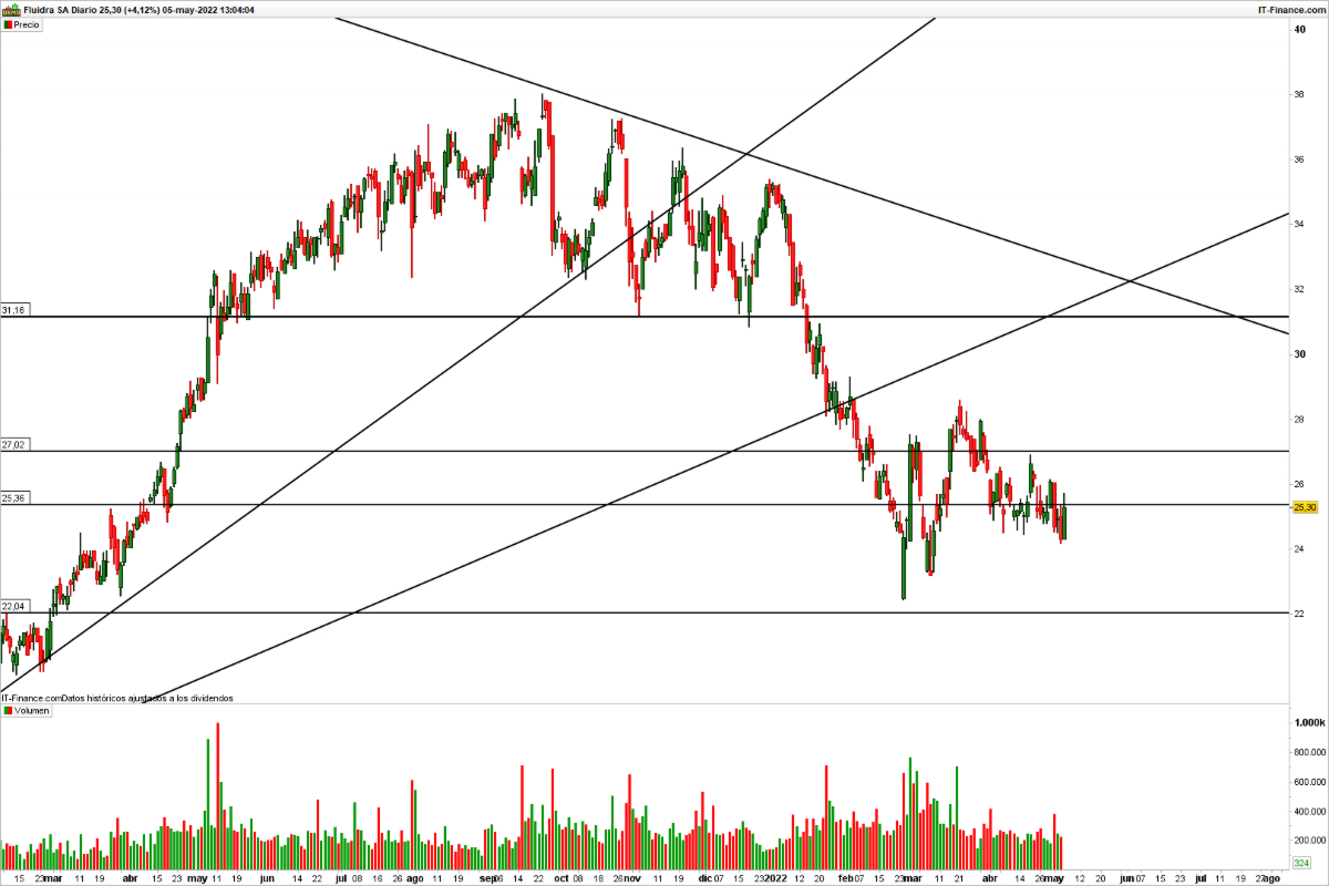 Gráfico diario de Fluidra. Fte: IG Markets