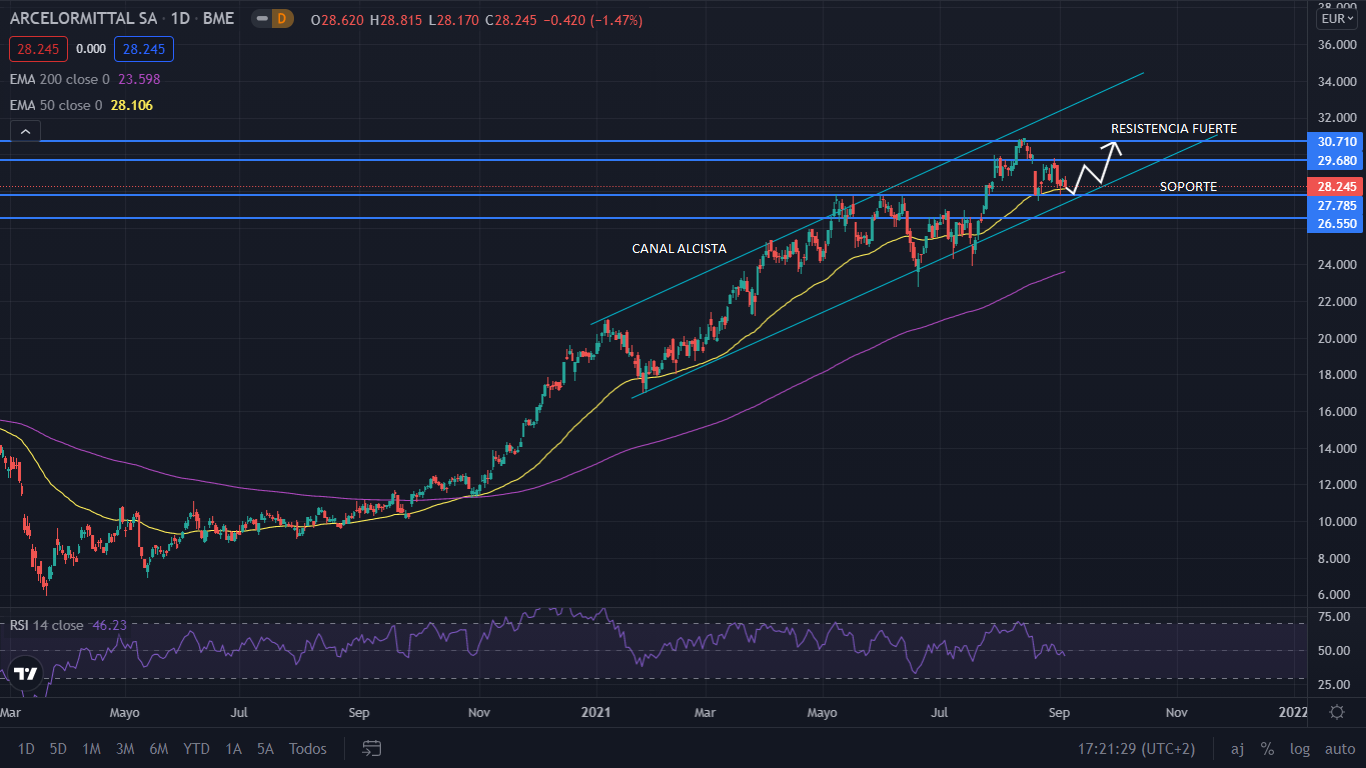 grafico arcelor Merca2.es