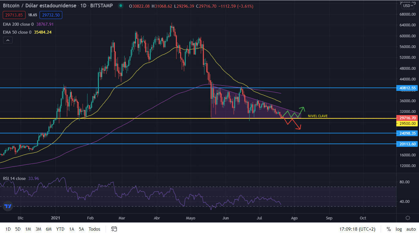 grafico btc Merca2.es