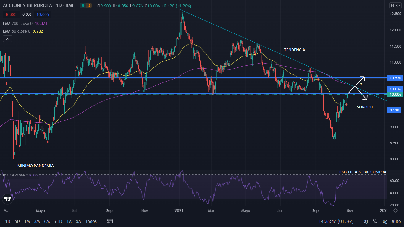 iberdrola trading Merca2.es