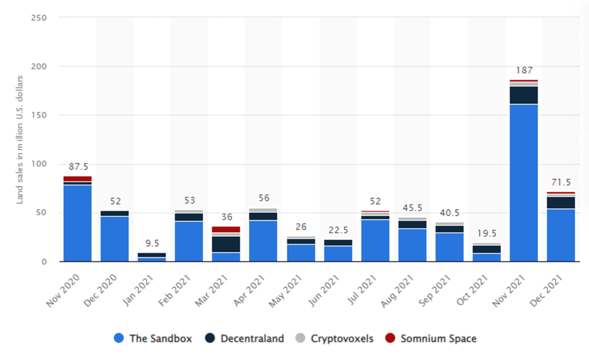 El metaverso de Sandbox lidera el mercado