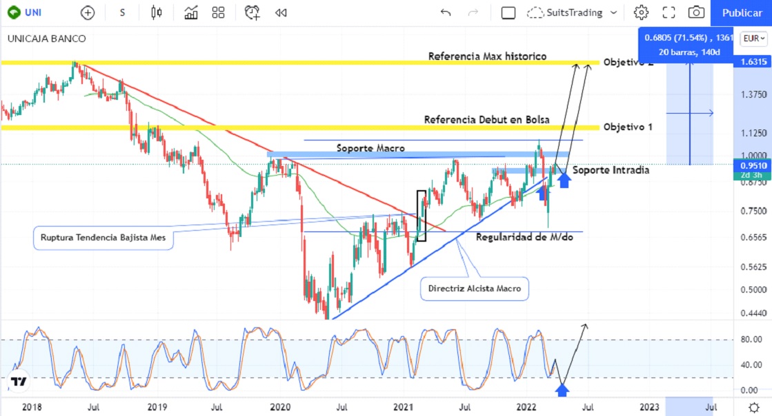 unicaja banco Merca2.es