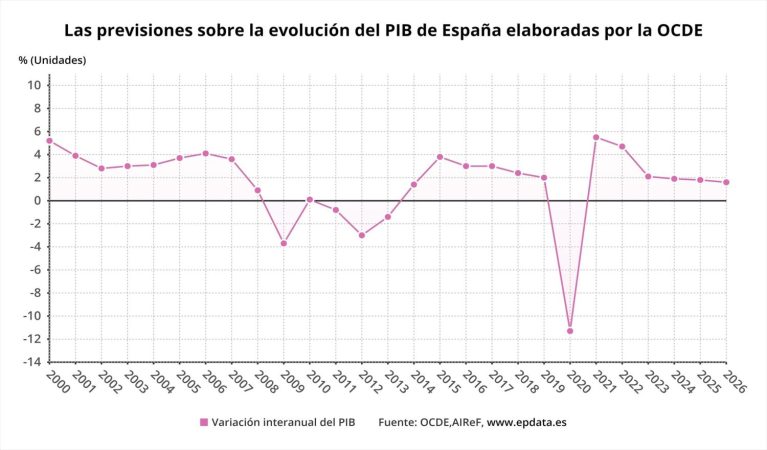 EuropaPress 5255479 previsiones evolucion pib espana elaboradas ocde Merca2.es