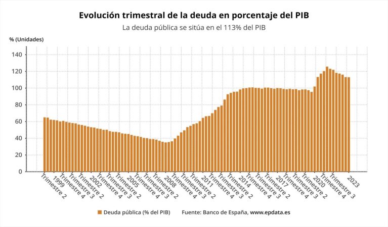 EuropaPress 5272649 evolucion deuda publica trimestral Merca2.es