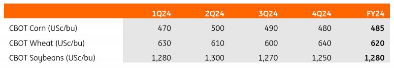 ING grainforecasts301123 Merca2.es