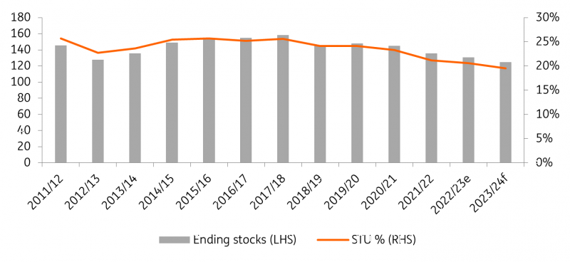 ING wheatstocks301123 Merca2.es