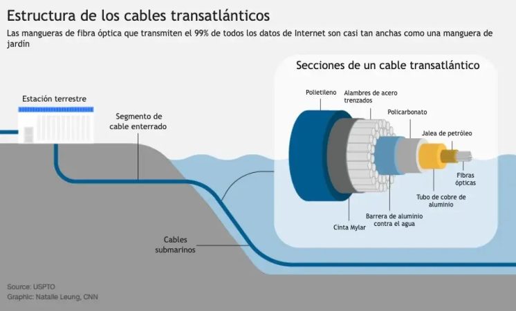 Telefónica y España, claves en el negocio de los cables submarinos del mundo