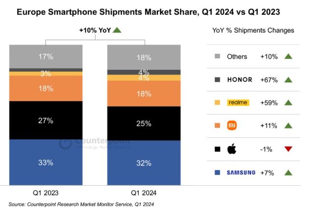 Xiaomi, la marca de móviles más vendida en España en el primer trimestre de 2024
