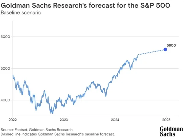 Goldman Sachs SP 500 Merca2.es