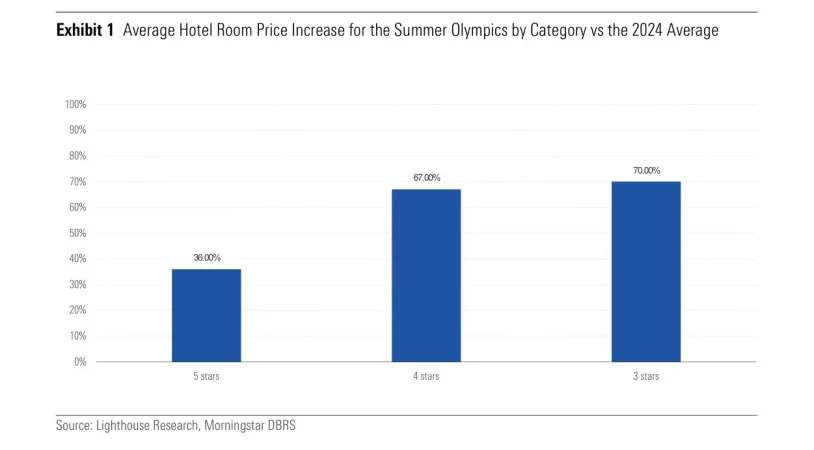 Hoteles y Olimpicos Merca2.es