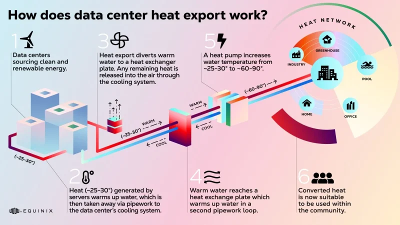 Equinix, la empresa que convierte el calor de los centros de datos en calefacción para el pueblo