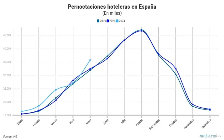 Hoteles