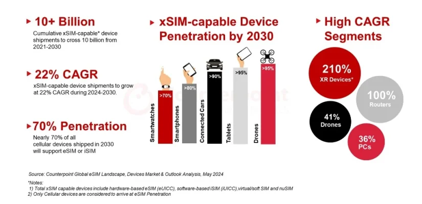 La eSIM será posible en más de 9.000 millones de móviles en el mundo para 2030