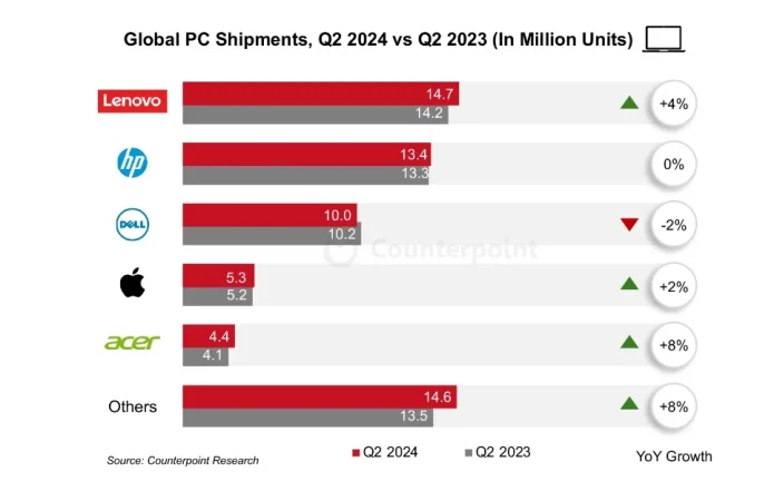 Apple, Samsung o Lenovo: el mercado de los móviles y de los PC se calienta con la IA