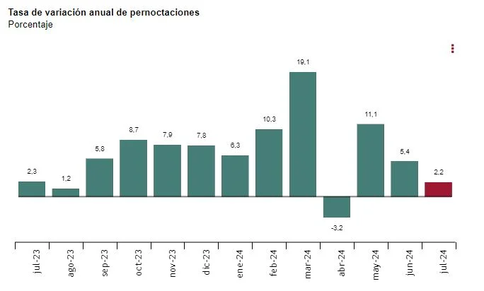 Pernoctaciones hoteleras Merca2.es