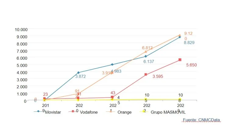 Telefónica y Orange aceleran el despliegue y uso del 5G en España