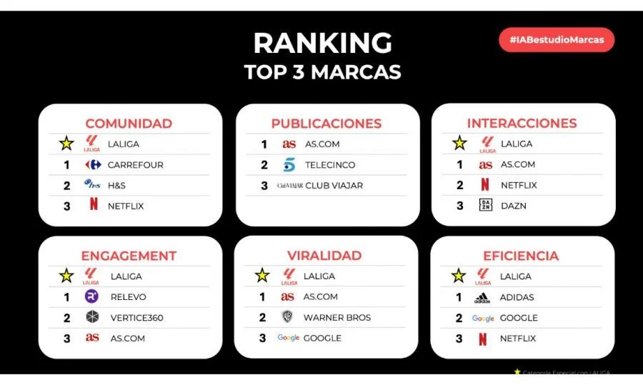 LALIGA, reconocida como la marca más destacada en redes sociales en España