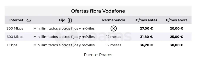 Movistar y hasta 16 telecos desploman el precio de internet un 25% en un mes