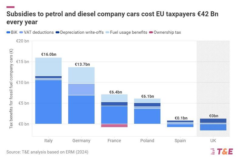 Las subvenciones a vehículos de combustión para empresas: un coste de 42.000 millones para los contribuyentes
