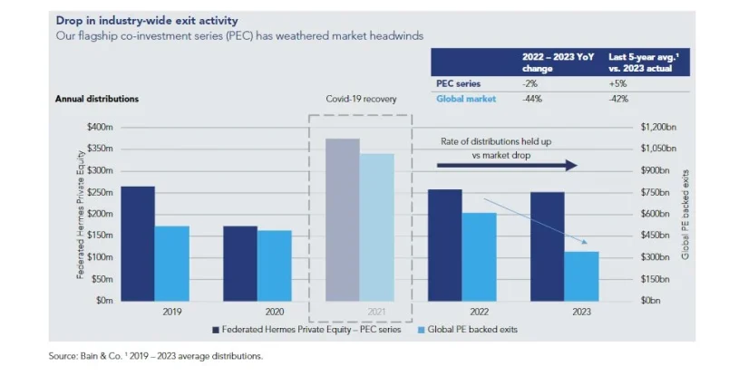 Private equity Federated Hermes 1 Merca2.es