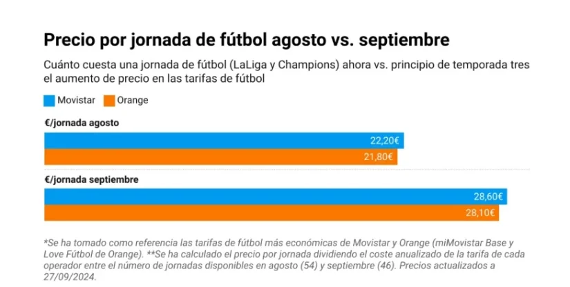 precio futbol octubre orange movistar Merca2.es