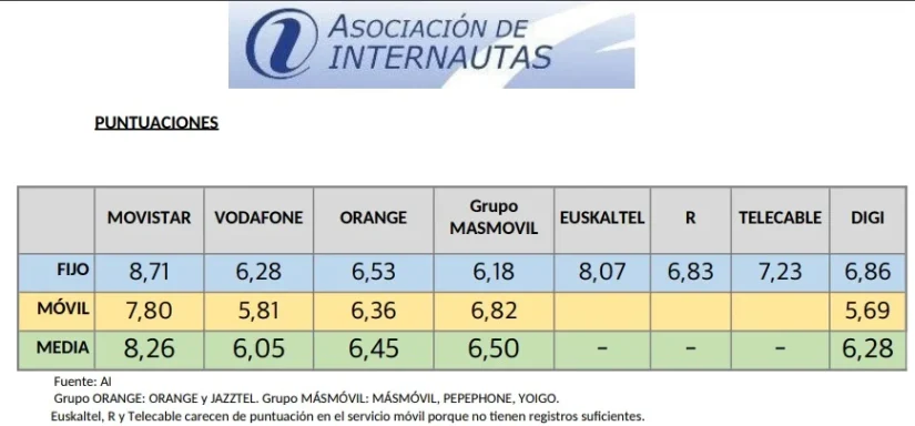 Movistar alcanza la mayor nota en 'solvencia técnica' según los internautas