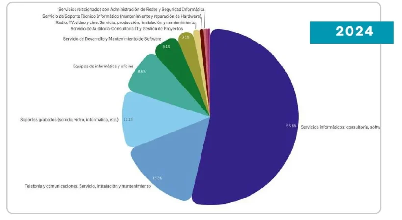 Telecos y tecnología movieron en España 6.000 millones de dinero público en seis meses