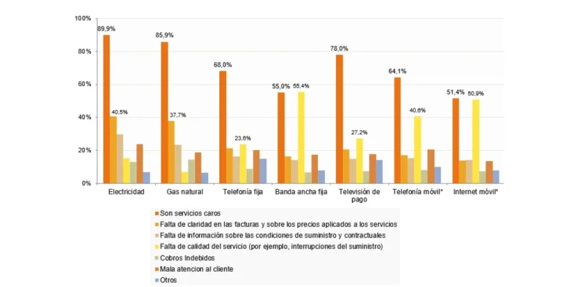 Los clientes españoles están cada vez más satisfechos con Telefónica, Masorange, Vodafone y Digi